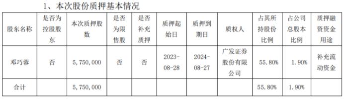 坤彩科技股东邓巧蓉质押575万股 用于补充流动资金