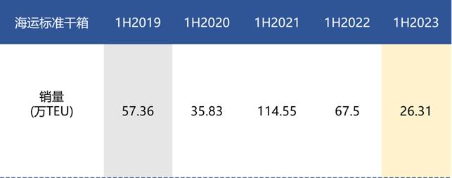 中集集团：23年Q2业绩扣非归母9.5亿人民币 全球集装箱龙头叠加稀缺高端海工装备厂商 价值可期