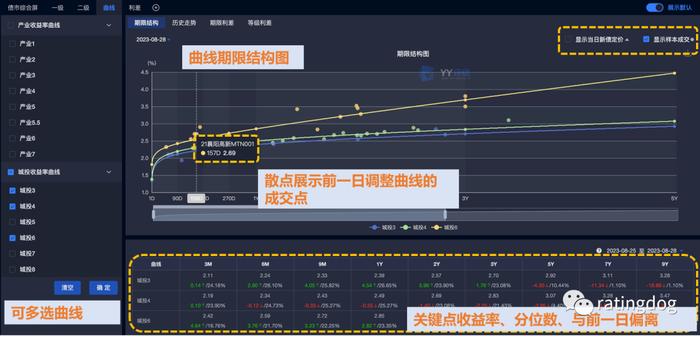 YY | Odin：债券综合屏曲线版块（期限结构、历史走势、期限利差、等级利差）