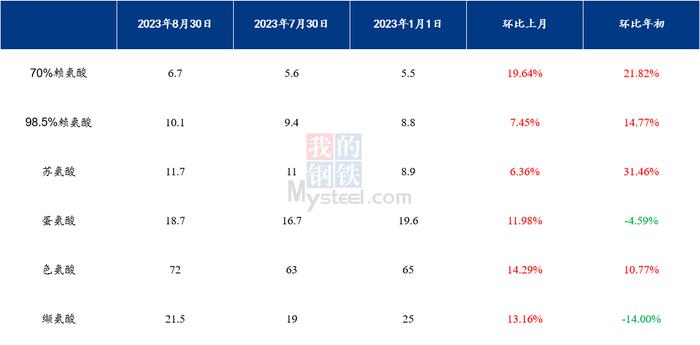 Mysteel解读：关于氨基酸价格接连上涨及后期走势的几点思考