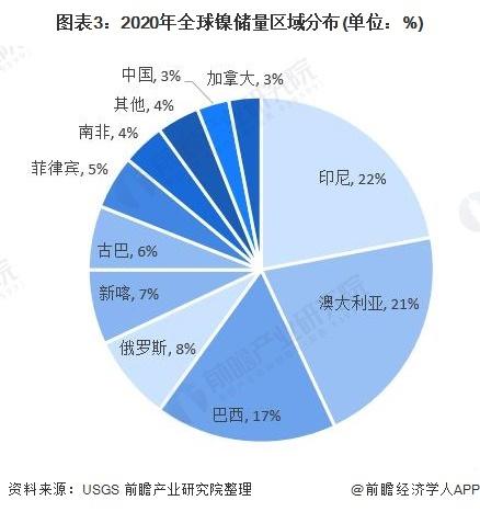 拟斥资近4亿美元！现代汽车将收购韩国锌业5%股份【附全球镍行业分析】