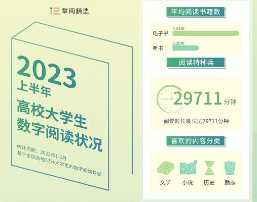 掌阅科技旗下掌阅精选发布2023上半年高校大学生数字阅读状况报告