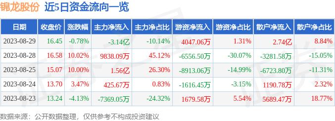 异动快报：锦龙股份（000712）8月30日9点50分触及跌停板