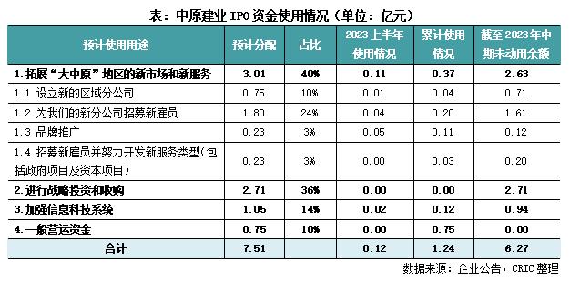 中报点评11 | 中原建业：城市合伙人制度助力扩张，省外布局力度提升