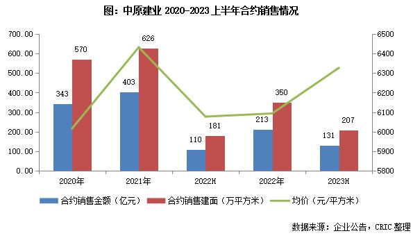 中报点评11 | 中原建业：城市合伙人制度助力扩张，省外布局力度提升