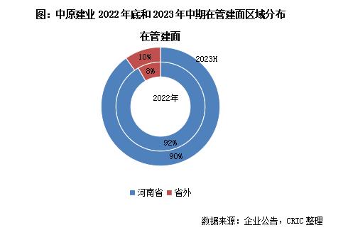 中报点评11 | 中原建业：城市合伙人制度助力扩张，省外布局力度提升