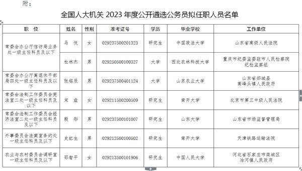 全国人大机关2023年度公开遴选公务员拟任职人员公示