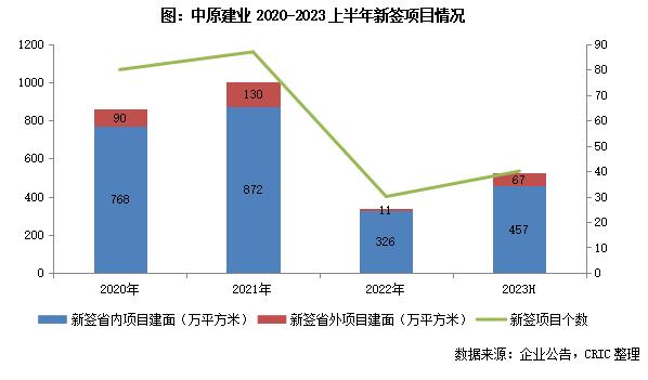 中报点评11 | 中原建业：城市合伙人制度助力扩张，省外布局力度提升