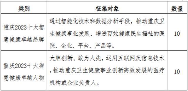 @全市各医疗单位、各医药企业，请发送报名资料至452609273@qq.com，参加“2023智慧健康卓越品牌”征集活动