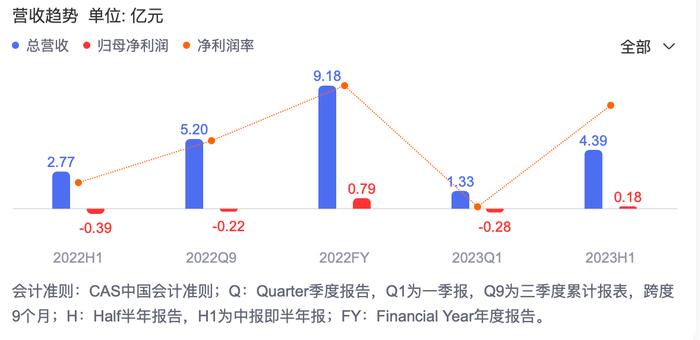 铂力特上半年同比扭亏为盈 成本上涨幅度超过营收增速