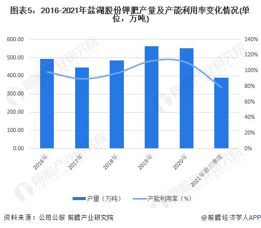 每吨涨幅280元！盐湖股份提高氯化钾到站价格至2660元/吨【附钾肥行业市场分析】