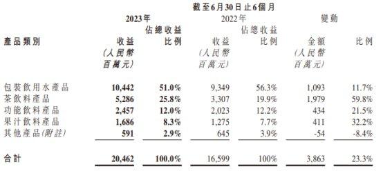 农夫山泉上半年归母净利增25.3% 港股股价跌1.16%