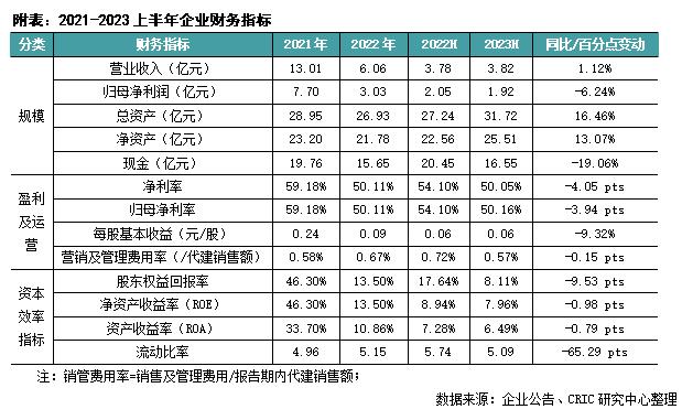 中报点评11 | 中原建业：城市合伙人制度助力扩张，省外布局力度提升