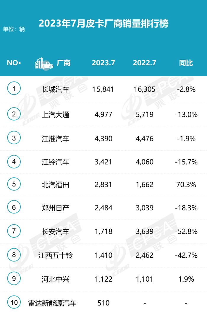 乘联会：2023年7月汽车皮卡厂商批发销量排名快报