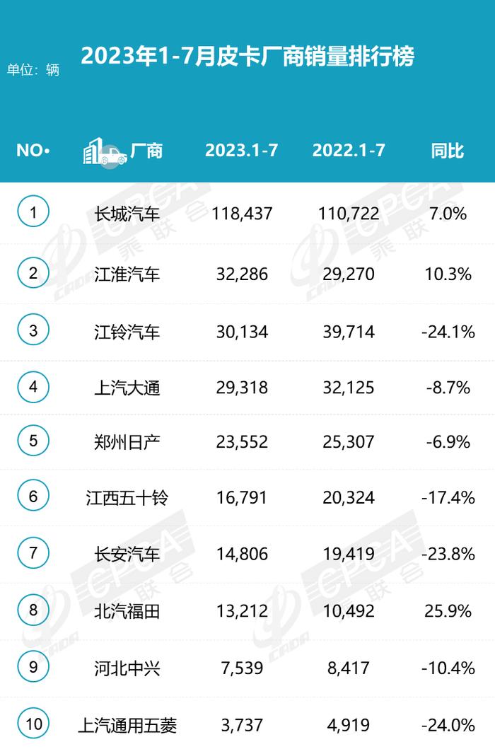 乘联会：2023年7月汽车皮卡厂商批发销量排名快报