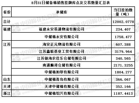 关于发布8月31日储备棉销售挂牌库点及数量的公告