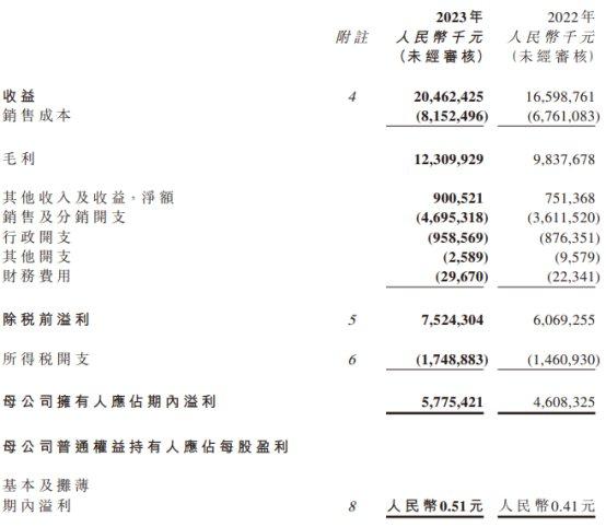 农夫山泉上半年归母净利增25.3% 港股股价跌1.16%