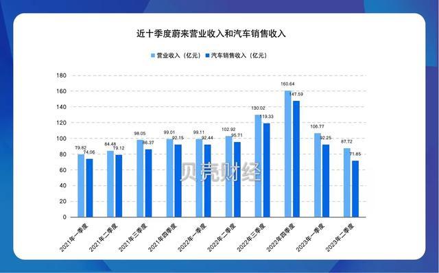 聚焦销售能力提升押注三季度，蔚来给出历史最高交付和营收指引