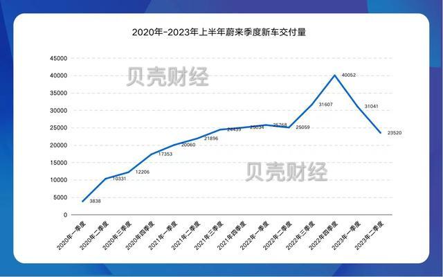 聚焦销售能力提升押注三季度，蔚来给出历史最高交付和营收指引