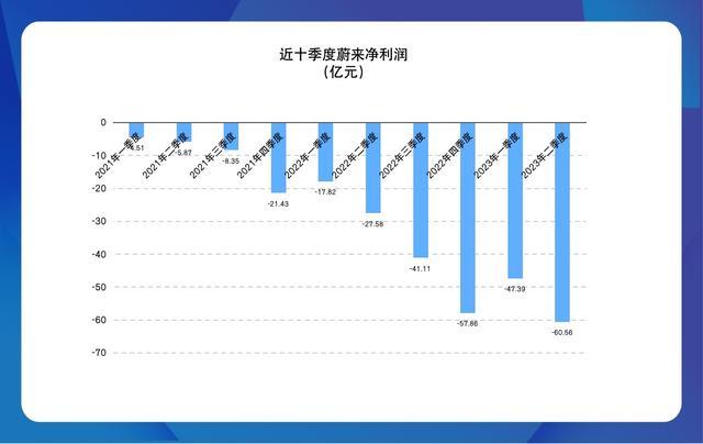 聚焦销售能力提升押注三季度，蔚来给出历史最高交付和营收指引