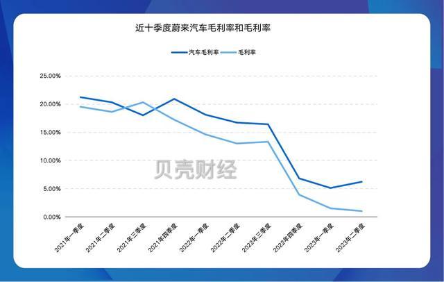 聚焦销售能力提升押注三季度，蔚来给出历史最高交付和营收指引