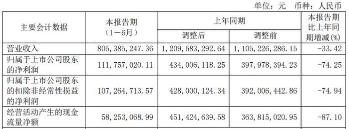 威高骨科上半年净利降7成 2021年上市即巅峰募资15亿