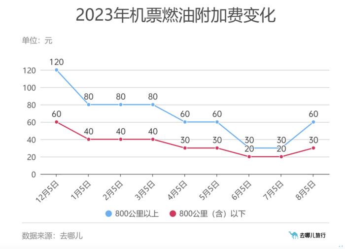 接近翻番！燃油附加费再次上调！你的国庆出行机票买了吗？