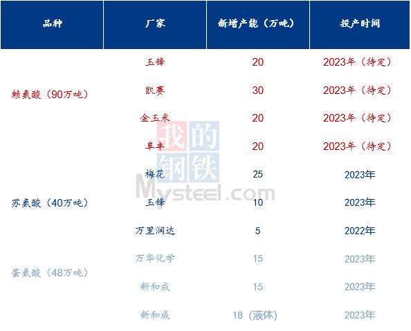 Mysteel解读：关于氨基酸价格接连上涨及后期走势的几点思考