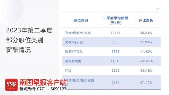 广西人才网发布Q2薪酬报告，平均值5959元/月
