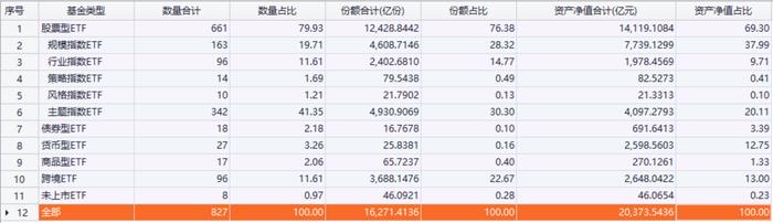 抄底资金踊跃！8月股票型ETF份额提升近千亿 有明星产品单月增加超200亿份