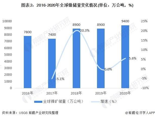 拟斥资近4亿美元！现代汽车将收购韩国锌业5%股份【附全球镍行业分析】