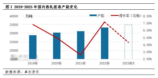 行业观察：热轧板卷产能持续增加，带钢行业运行或承压