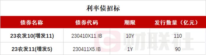 国家发改委：加快地方政府专项债券发行和使用，国债期货多数小幅收涨，地产债多数上涨