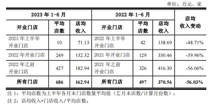 “一生仅能定制一枚”的DR钻戒卖不动了？半年关了27家店，店均收入降56%