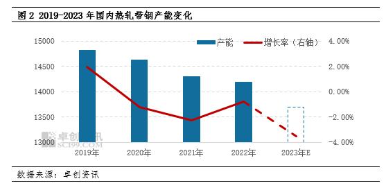 行业观察：热轧板卷产能持续增加，带钢行业运行或承压