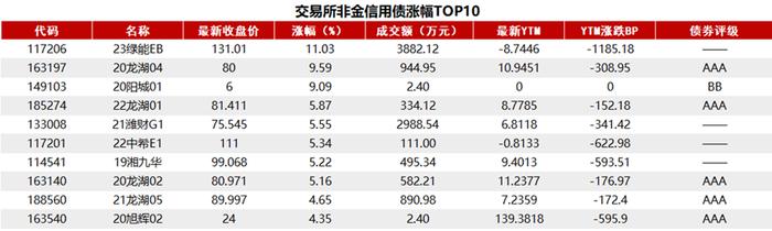 国家发改委：加快地方政府专项债券发行和使用，国债期货多数小幅收涨，地产债多数上涨