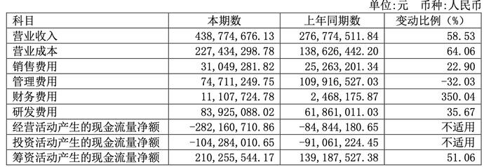 铂力特上半年同比扭亏为盈 成本上涨幅度超过营收增速