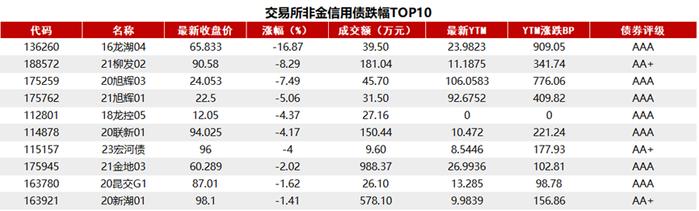 国家发改委：加快地方政府专项债券发行和使用，国债期货多数小幅收涨，地产债多数上涨