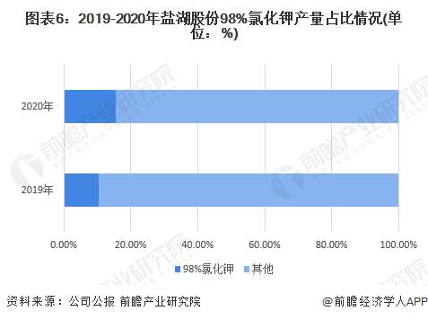 每吨涨幅280元！盐湖股份提高氯化钾到站价格至2660元/吨【附钾肥行业市场分析】