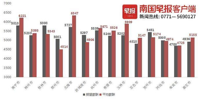广西人才网发布Q2薪酬报告，平均值5959元/月