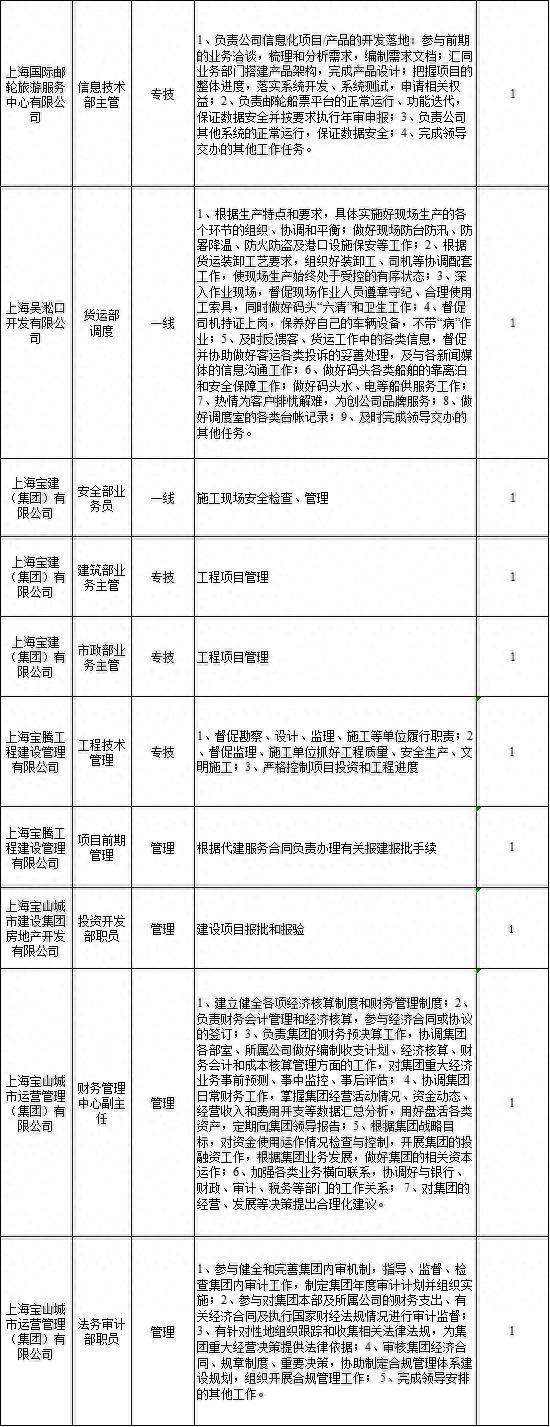 2023年宝山区国有（集体）企业员工招聘公告