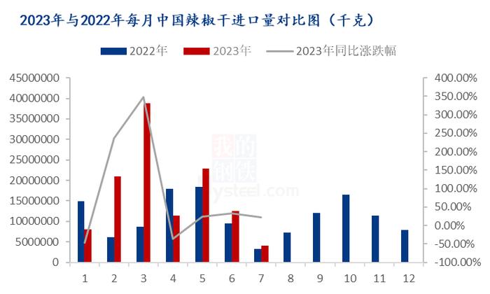 Mysteel解读：7月辣椒干进出口分析