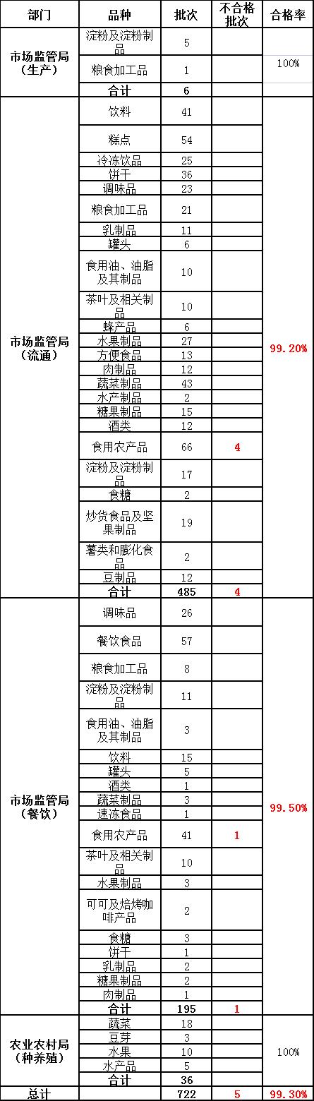 江苏太仓最新抽检结果出炉，这些不合格！