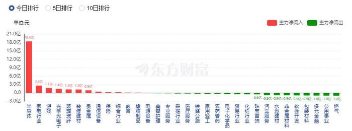 沪指震荡整理科创50指数涨2.5% 半导体板块大涨