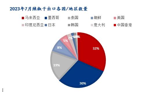 Mysteel解读：7月辣椒干进出口分析