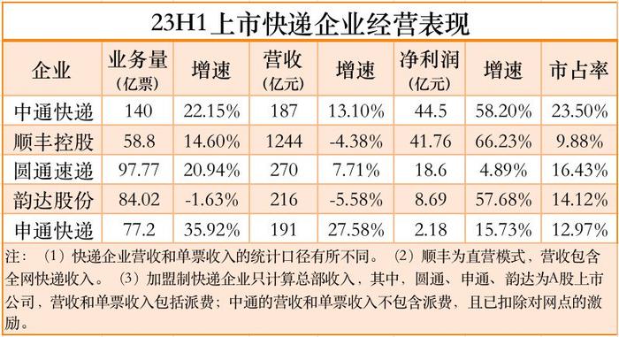 解码中通快递（02057,ZTO.US）二季报：兼顾发展速度与质量 “修炼内功”打造长期竞争力