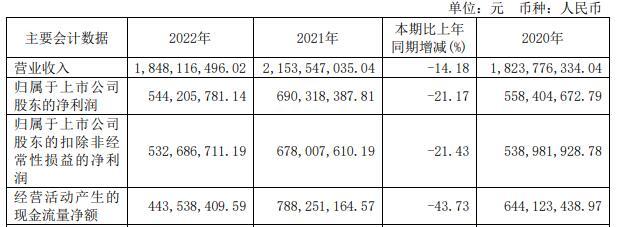 威高骨科上半年净利降7成 2021年上市即巅峰募资15亿