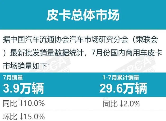 乘联会：2023年7月汽车皮卡厂商批发销量排名快报