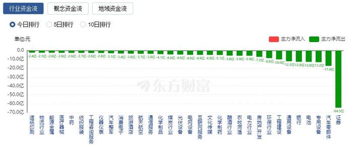 沪指震荡整理科创50指数涨2.5% 半导体板块大涨