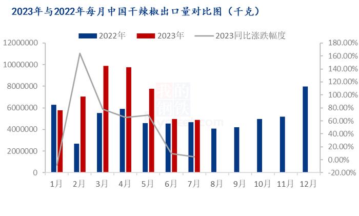 Mysteel解读：7月辣椒干进出口分析